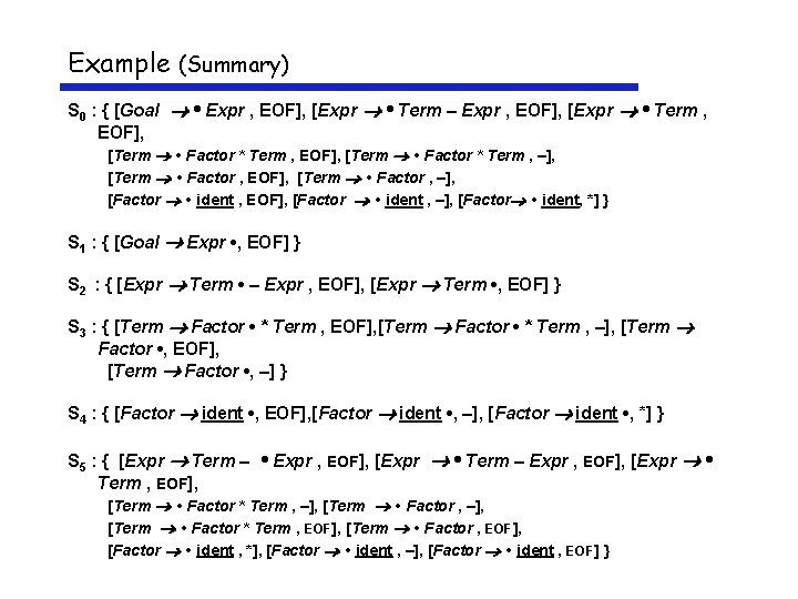 Example (Summary) S 0 : { [Goal • Expr , EOF], [Expr • Term