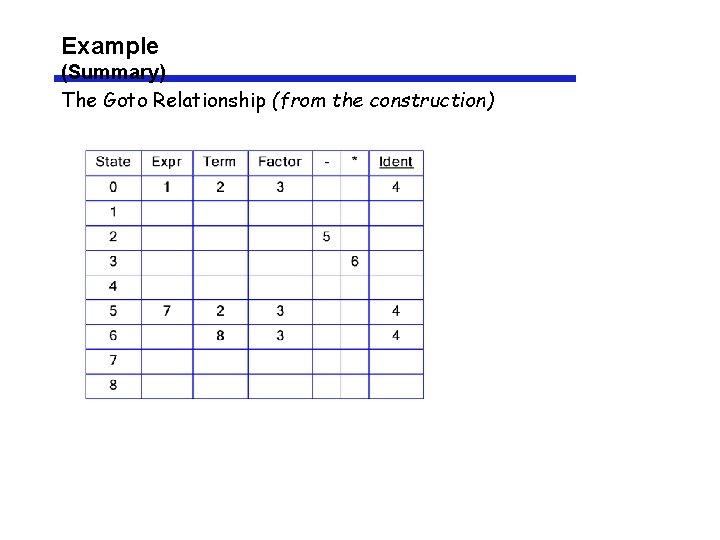 Example (Summary) The Goto Relationship (from the construction) 