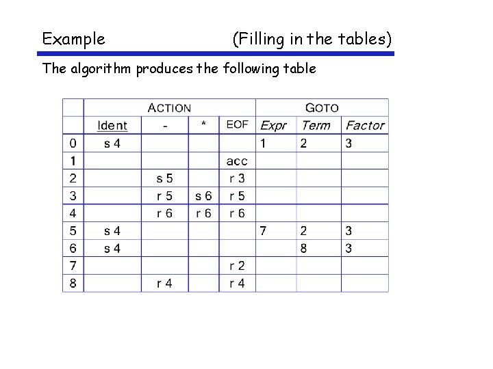 Example (Filling in the tables) The algorithm produces the following table 