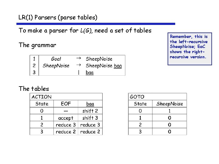 LR(1) Parsers (parse tables) To make a parser for L(G), need a set of