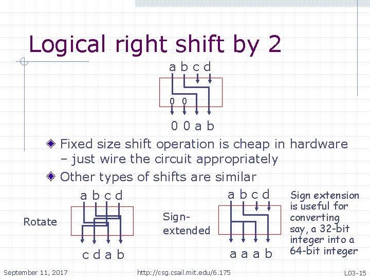 Logical right shift by 2 abcd 0 0 00 ab Fixed size shift operation