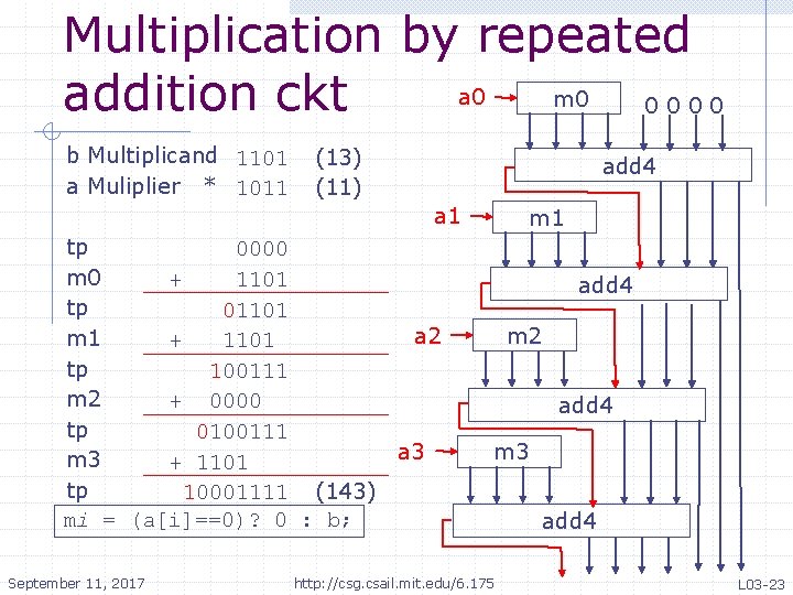 Multiplication by repeated a 0 m 0 addition ckt 0000 b Multiplicand 1101 a