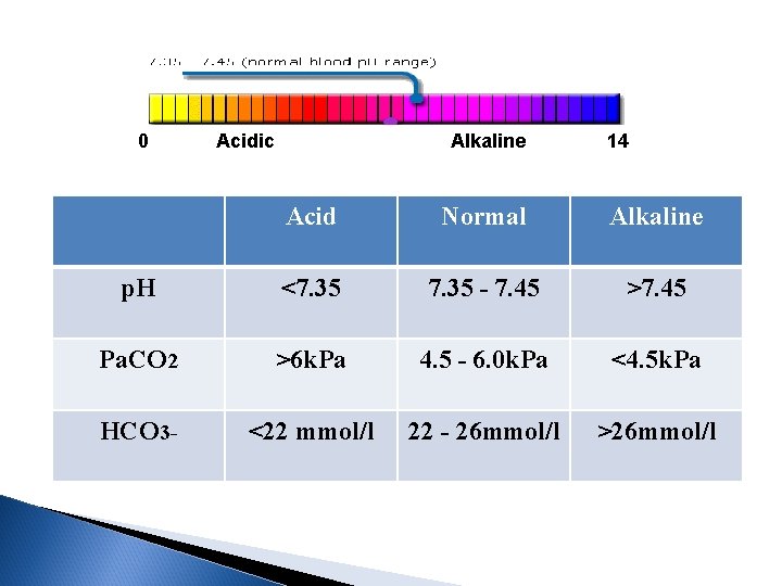 0 Acidic Alkaline 14 Acid Normal Alkaline p. H <7. 35 - 7. 45