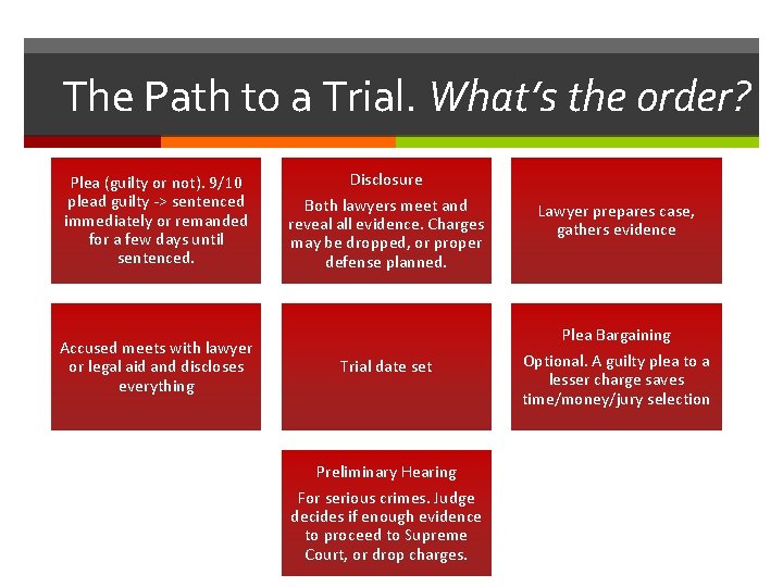 The Path to a Trial. What’s the order? Plea (guilty or not). 9/10 plead