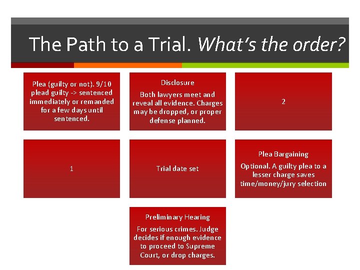 The Path to a Trial. What’s the order? Plea (guilty or not). 9/10 plead