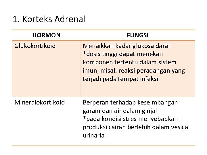 1. Korteks Adrenal HORMON FUNGSI Glukokortikoid Menaikkan kadar glukosa darah *dosis tinggi dapat menekan