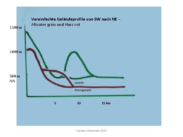 1500 m Vereinfachte Geländeprofile von SW nach NE – Altvater grün und Harz rot