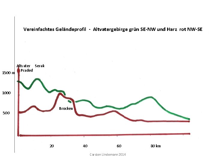 Vereinfachtes Geländeprofil - Altvatergebirge grün SE-NW und Harz rot NW-SE 1500 m Altvater Serak