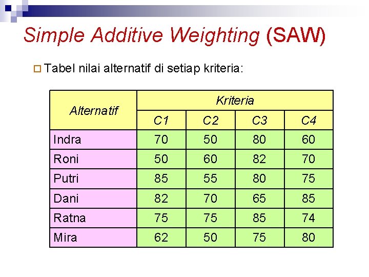 Simple Additive Weighting (SAW) ¨ Tabel nilai alternatif di setiap kriteria: Alternatif Kriteria C