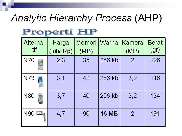 Analytic Hierarchy Process (AHP) Alterna- Harga Memori Warna Kamera Berat tif (gr) (juta Rp)