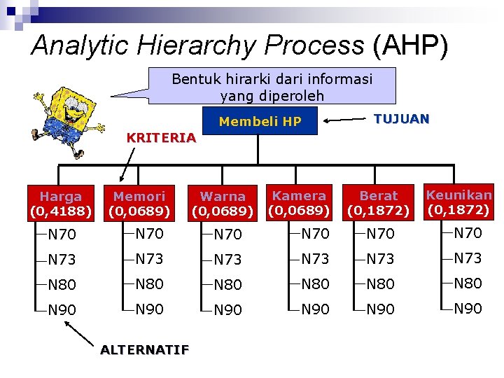 Analytic Hierarchy Process (AHP) Bentuk hirarki dari informasi yang diperoleh Membeli HP TUJUAN KRITERIA