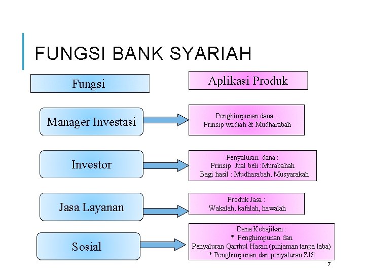 FUNGSI BANK SYARIAH Fungsi Manager Investasi Investor Jasa Layanan Sosial Aplikasi Produk Penghimpunan dana