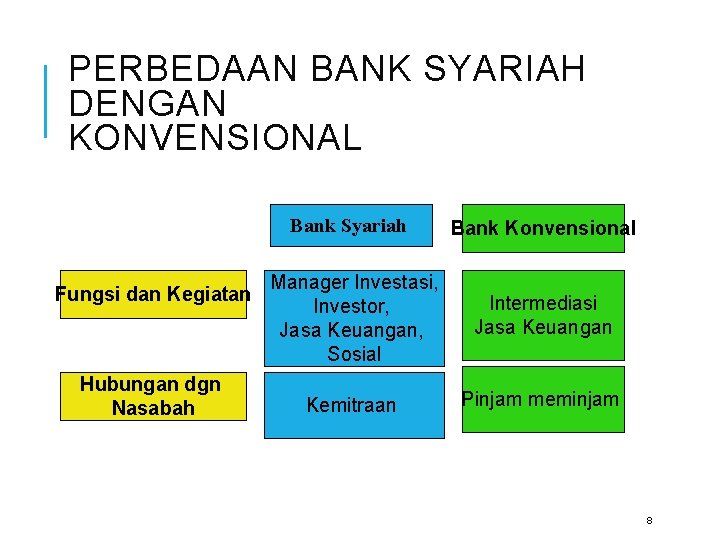 PERBEDAAN BANK SYARIAH DENGAN KONVENSIONAL Fungsi dan Kegiatan Hubungan dgn Nasabah Bank Syariah Bank