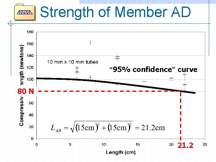 Strength of Member AD “ 95% confidence” curve 80 N 21. 2 