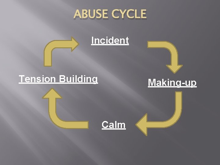 ABUSE CYCLE Incident Tension Building Making-up Calm 