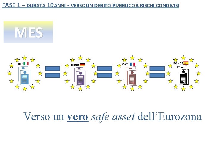 FASE 1 – DURATA 10 ANNI - VERSO UN DEBITO PUBBLICO A RISCHI CONDIVISI