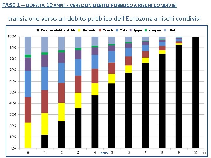 FASE 1 – DURATA 10 ANNI - VERSO UN DEBITO PUBBLICO A RISCHI CONDIVISI