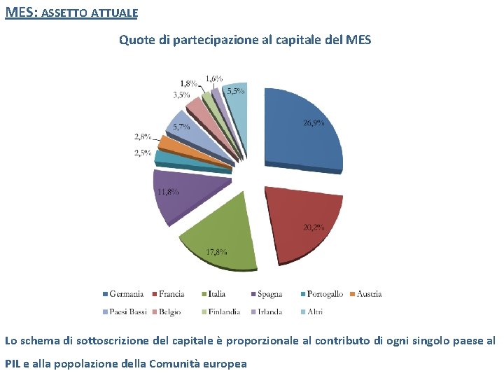 MES: ASSETTO ATTUALE Quote di partecipazione al capitale del MES Lo schema di sottoscrizione