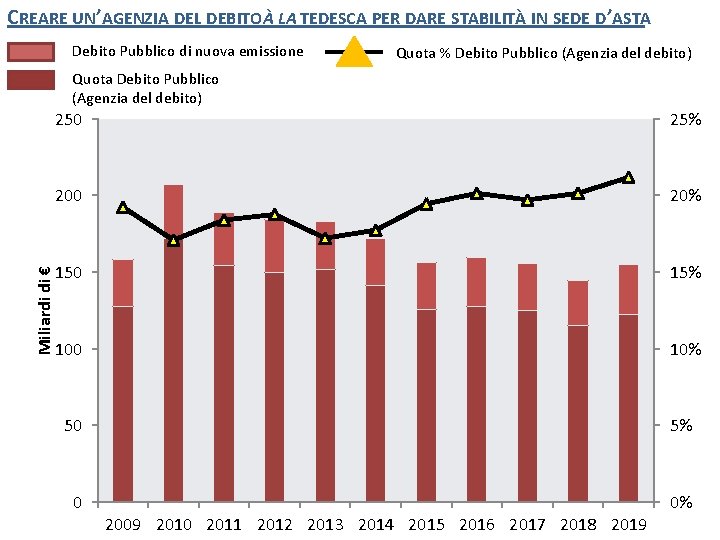 CREARE UN’AGENZIA DEL DEBITOÀ LA TEDESCA PER DARE STABILITÀ IN SEDE D’ASTA Debito Pubblico