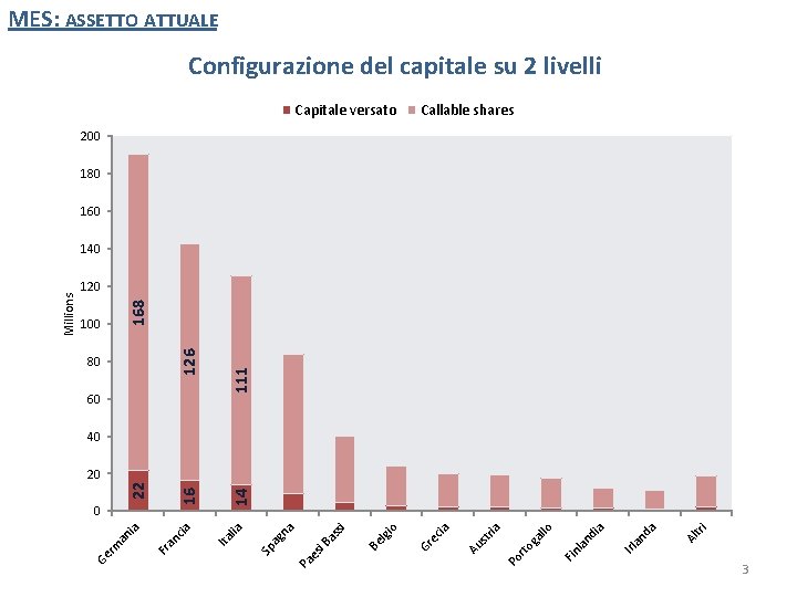 MES: ASSETTO ATTUALE Configurazione del capitale su 2 livelli Capitale versato Callable shares 200
