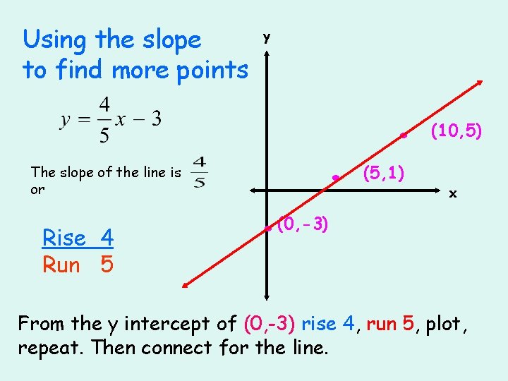 Using the slope to find more points The slope of the line is or