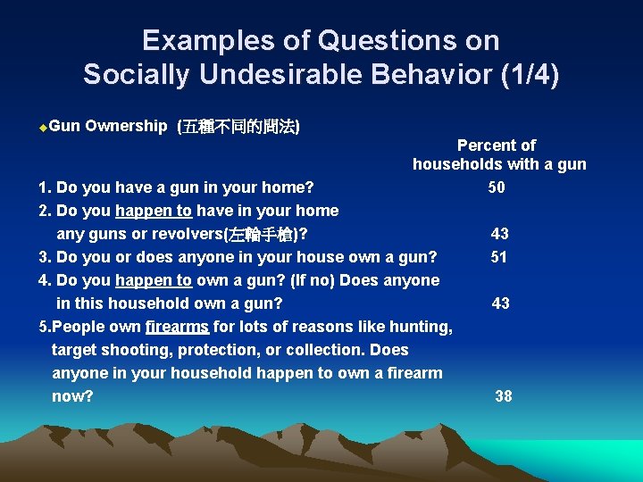 Examples of Questions on Socially Undesirable Behavior (1/4) u. Gun Ownership (五種不同的問法) Percent of