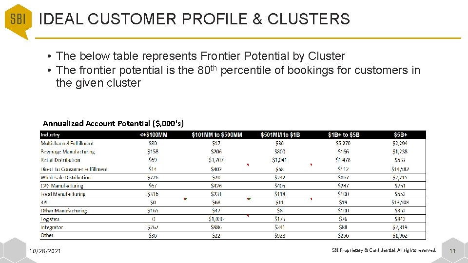 IDEAL CUSTOMER PROFILE & CLUSTERS • The below table represents Frontier Potential by Cluster