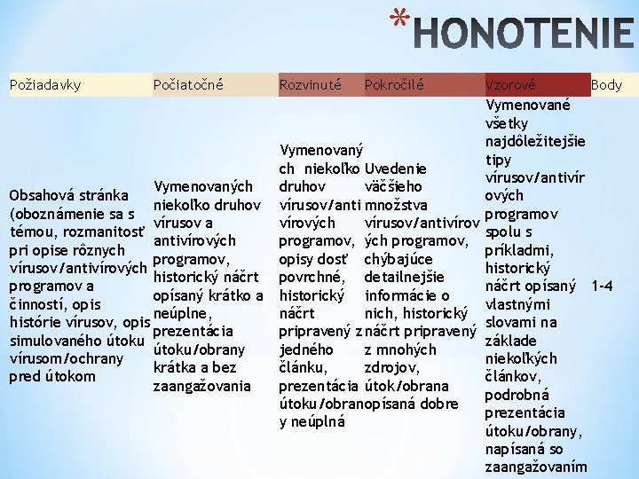 * Požiadavky Počiatočné Vymenovaných Obsahová stránka niekoľko druhov (oboznámenie sa s vírusov a témou,