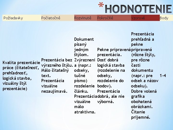 * Požiadavky Počiatočné Rozvinuté Pokročilé Vzorové Body Prezentácia Dokument prehľadná a písaný pekne Pekne