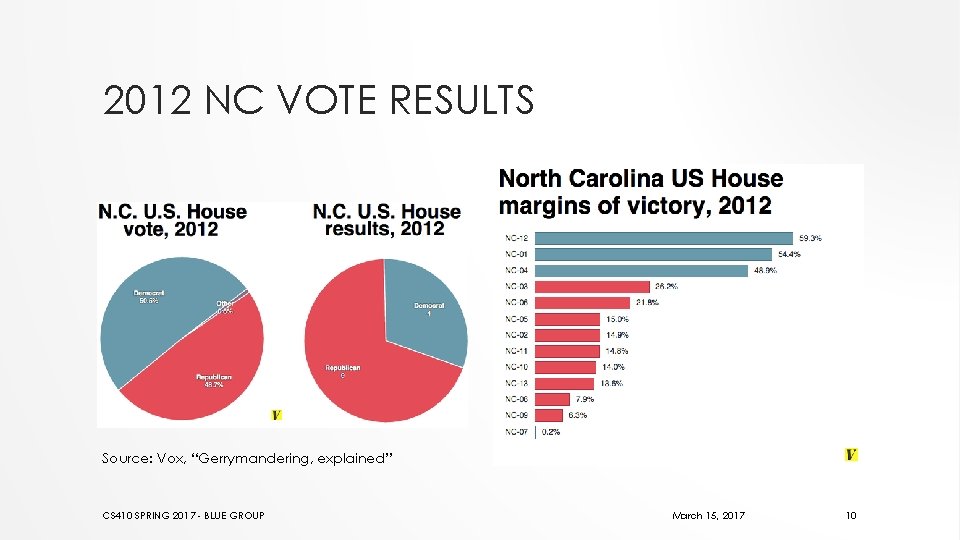 2012 NC VOTE RESULTS Source: Vox, “Gerrymandering, explained” CS 410 SPRING 2017 - BLUE