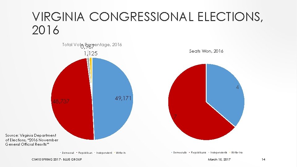 VIRGINIA CONGRESSIONAL ELECTIONS, 2016 Total Vote Percentage, 2016 0, 967 1, 125 Seats Won,