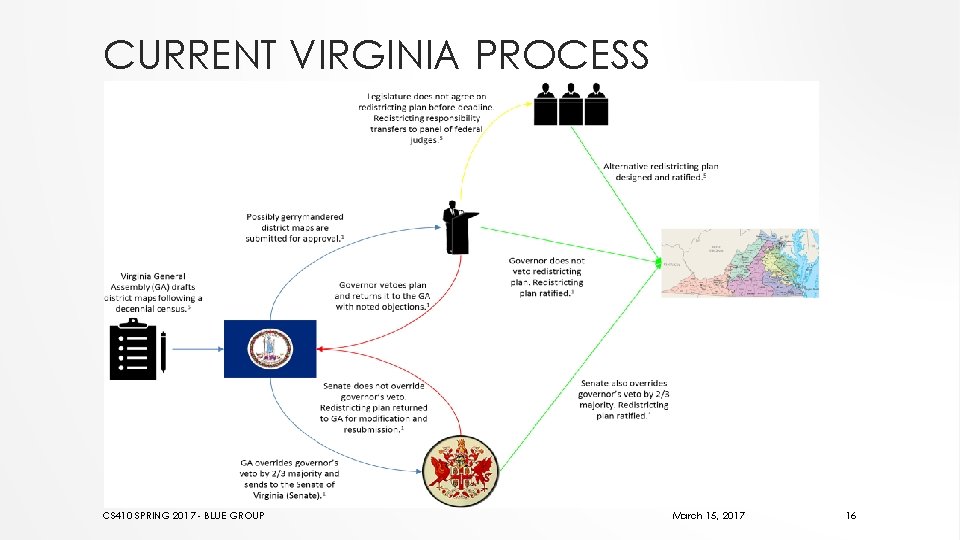 CURRENT VIRGINIA PROCESS CS 410 SPRING 2017 - BLUE GROUP March 15, 2017 16