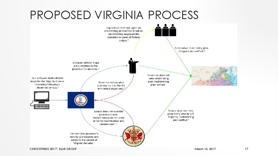 PROPOSED VIRGINIA PROCESS CS 410 SPRING 2017 - BLUE GROUP March 15, 2017 17