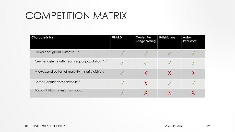 COMPETITION MATRIX CS 410 SPRING 2017 - BLUE GROUP March 15, 2017 19 