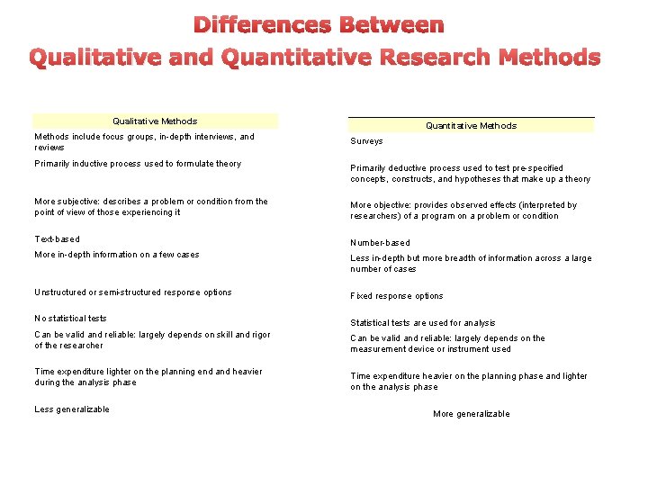 Differences Between Qualitative and Quantitative Research Methods Qualitative Methods Quantitative Methods include focus groups,