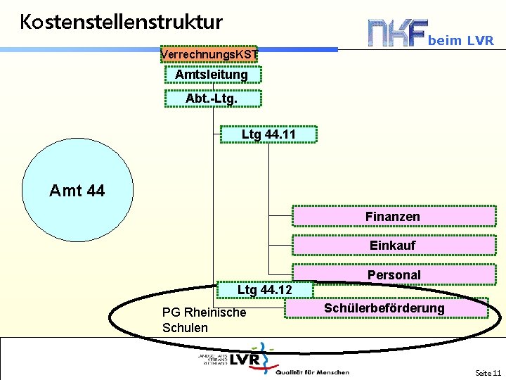 Kostenstellenstruktur beim LVR Verrechnungs. KST Amtsleitung Abt. -Ltg. Ltg 44. 11 Amt 44 Finanzen