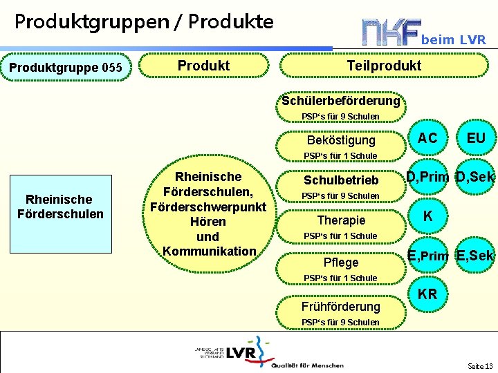 Produktgruppen / Produkte Produktgruppe 055 Produkt beim LVR Teilprodukt Schülerbeförderung PSP‘s für 9 Schulen