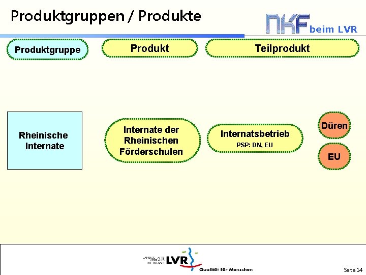 Produktgruppen / Produkte Produktgruppe Rheinische Internate Produkt Internate der Rheinischen Förderschulen beim LVR Teilprodukt