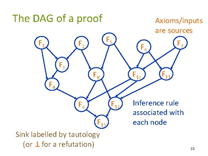 The DAG of a proof F 1 F 5 F 2 F 3 F