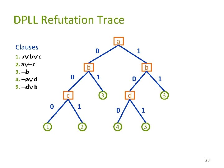 DPLL Refutation Trace a Clauses 0 1. a b c 2. a c 3.