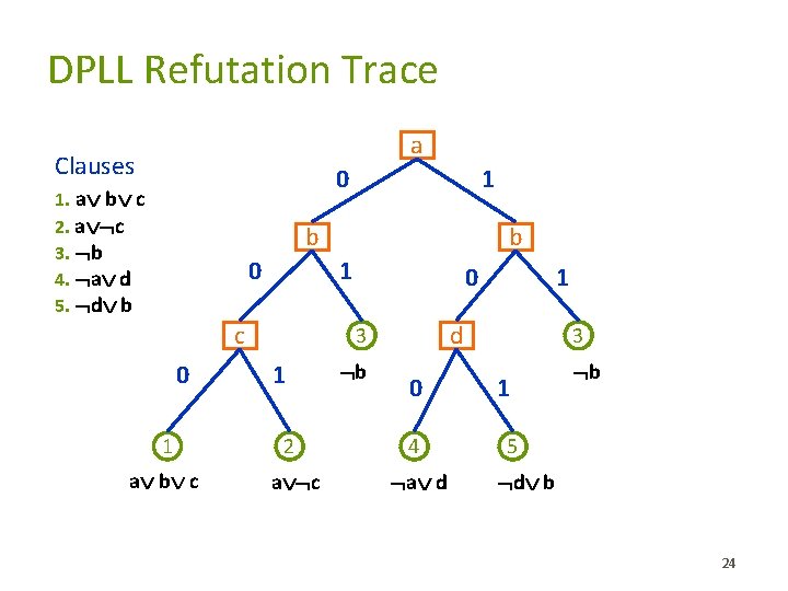 DPLL Refutation Trace a Clauses 0 1. a b c 2. a c 3.