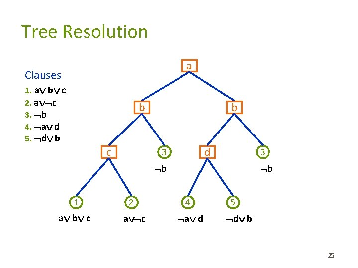 Tree Resolution a Clauses 1. a b c 2. a c 3. b 4.