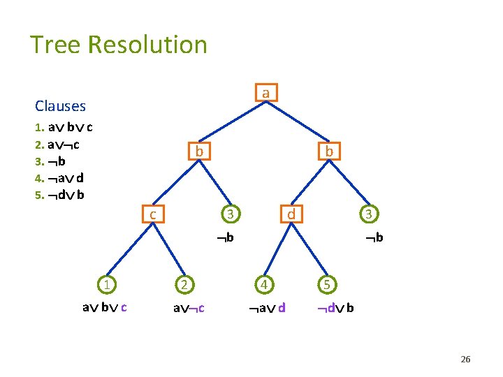 Tree Resolution a Clauses 1. a b c 2. a c 3. b 4.
