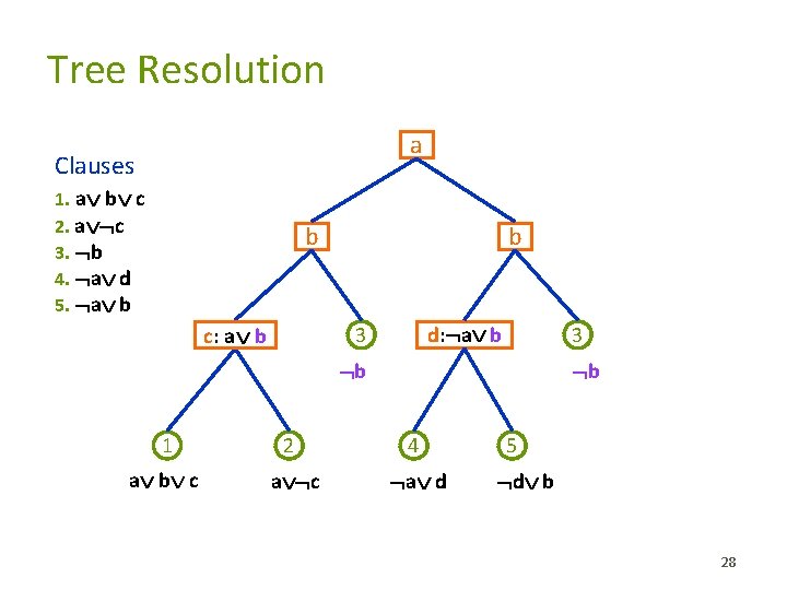 Tree Resolution a Clauses 1. a b c 2. a c 3. b 4.