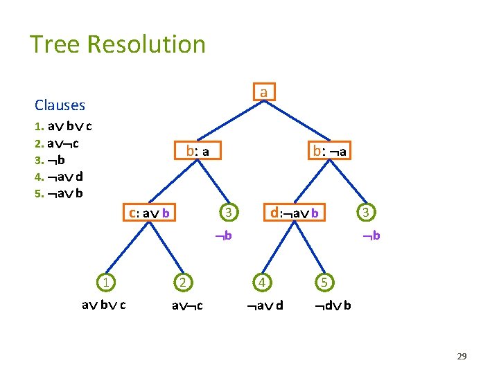 Tree Resolution a Clauses 1. a b c 2. a c 3. b 4.