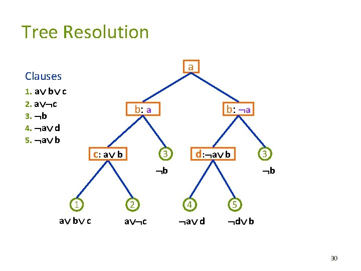 Tree Resolution a Clauses 1. a b c 2. a c 3. b 4.