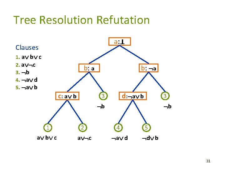 Tree Resolution Refutation a: ⊥ Clauses 1. a b c 2. a c 3.