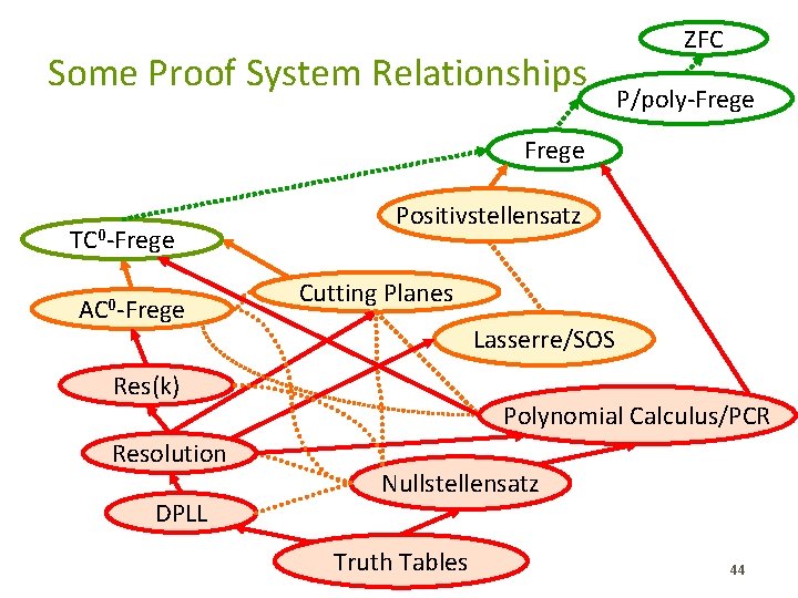 Some Proof System Relationships ZFC P/poly-Frege TC 0 -Frege AC 0 -Frege Positivstellensatz Cutting