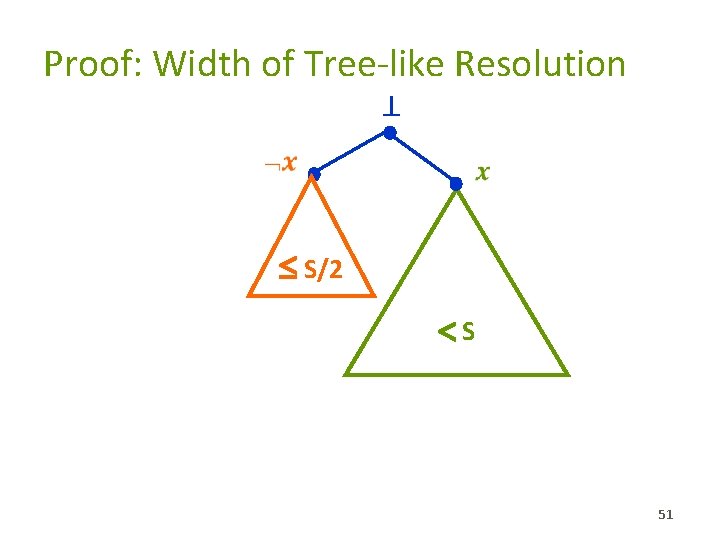 Proof: Width of Tree-like Resolution ⊥ � � S/2 S 51 
