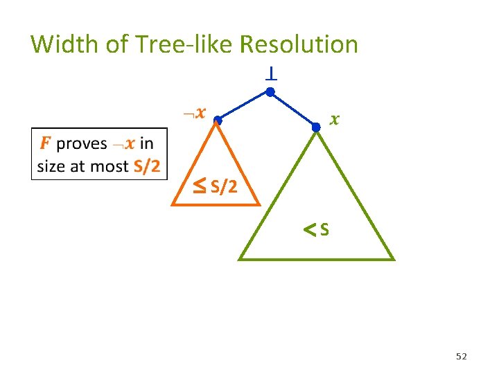 Width of Tree-like Resolution ⊥ � � � S/2 S 52 